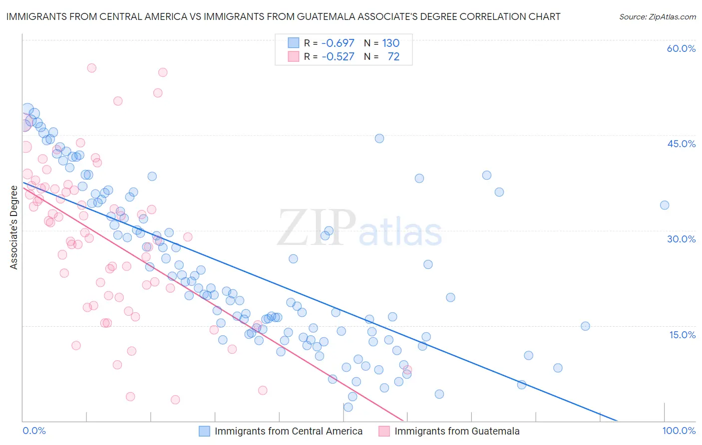 Immigrants from Central America vs Immigrants from Guatemala Associate's Degree
