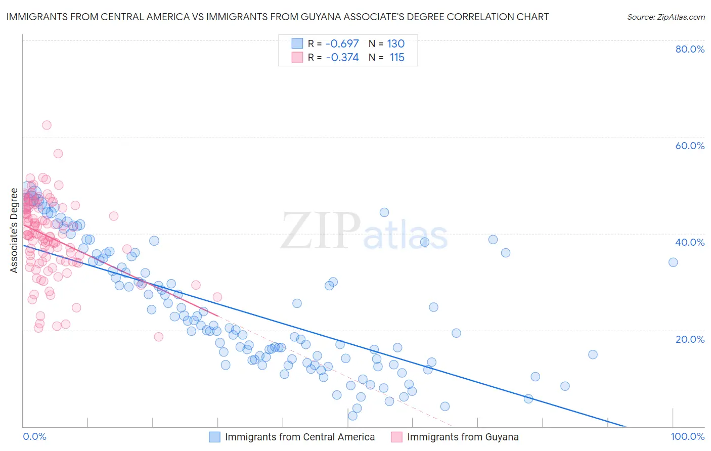 Immigrants from Central America vs Immigrants from Guyana Associate's Degree