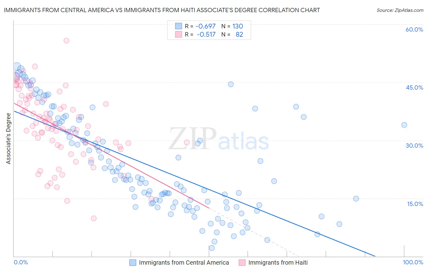 Immigrants from Central America vs Immigrants from Haiti Associate's Degree