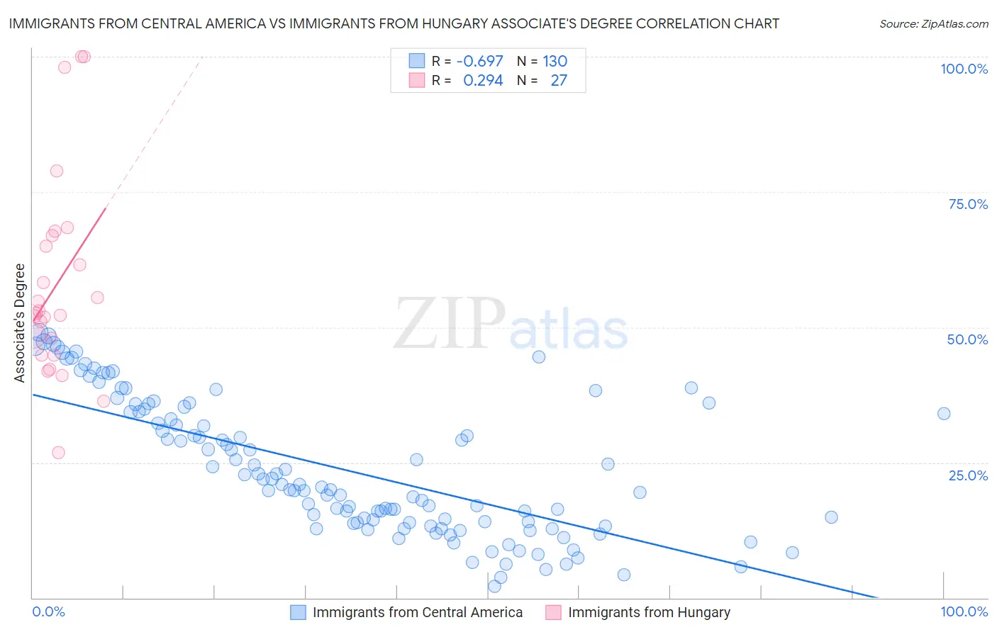 Immigrants from Central America vs Immigrants from Hungary Associate's Degree