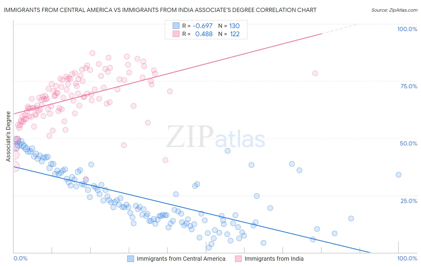 Immigrants from Central America vs Immigrants from India Associate's Degree