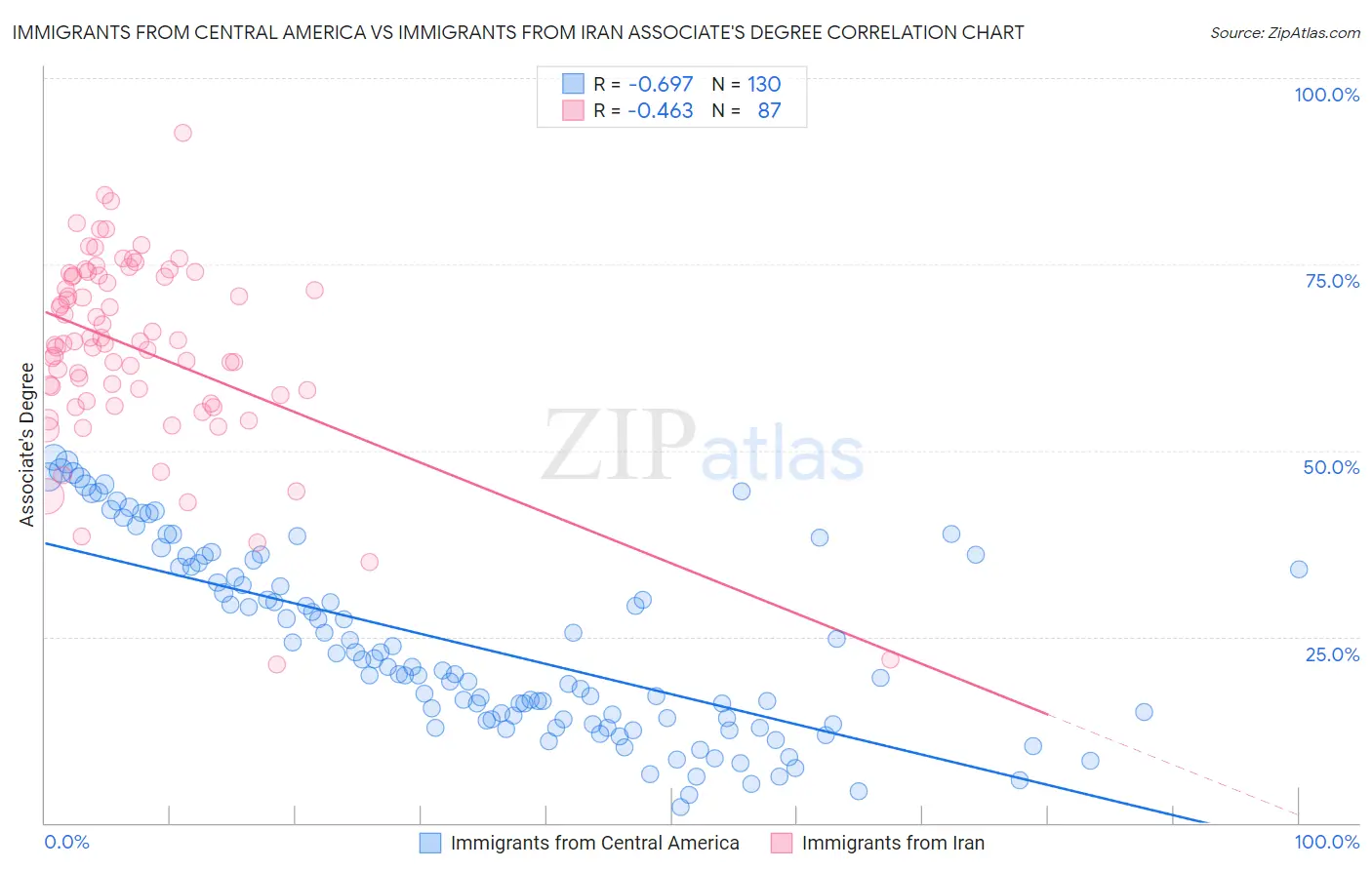 Immigrants from Central America vs Immigrants from Iran Associate's Degree