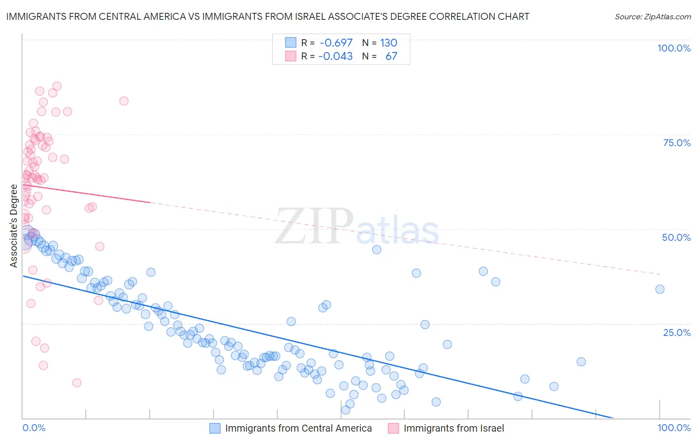 Immigrants from Central America vs Immigrants from Israel Associate's Degree
