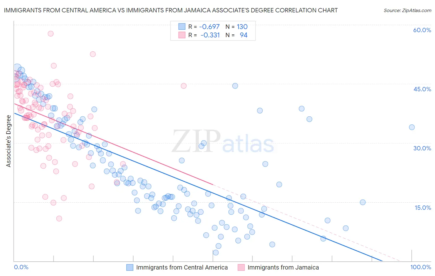 Immigrants from Central America vs Immigrants from Jamaica Associate's Degree