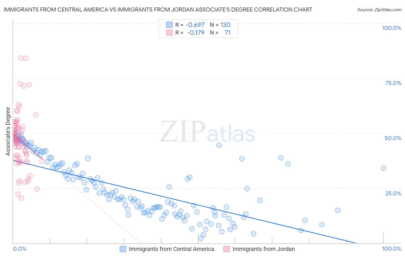 Immigrants from Central America vs Immigrants from Jordan Associate's Degree