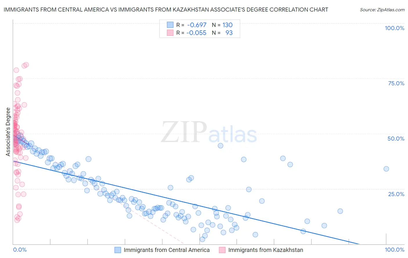Immigrants from Central America vs Immigrants from Kazakhstan Associate's Degree