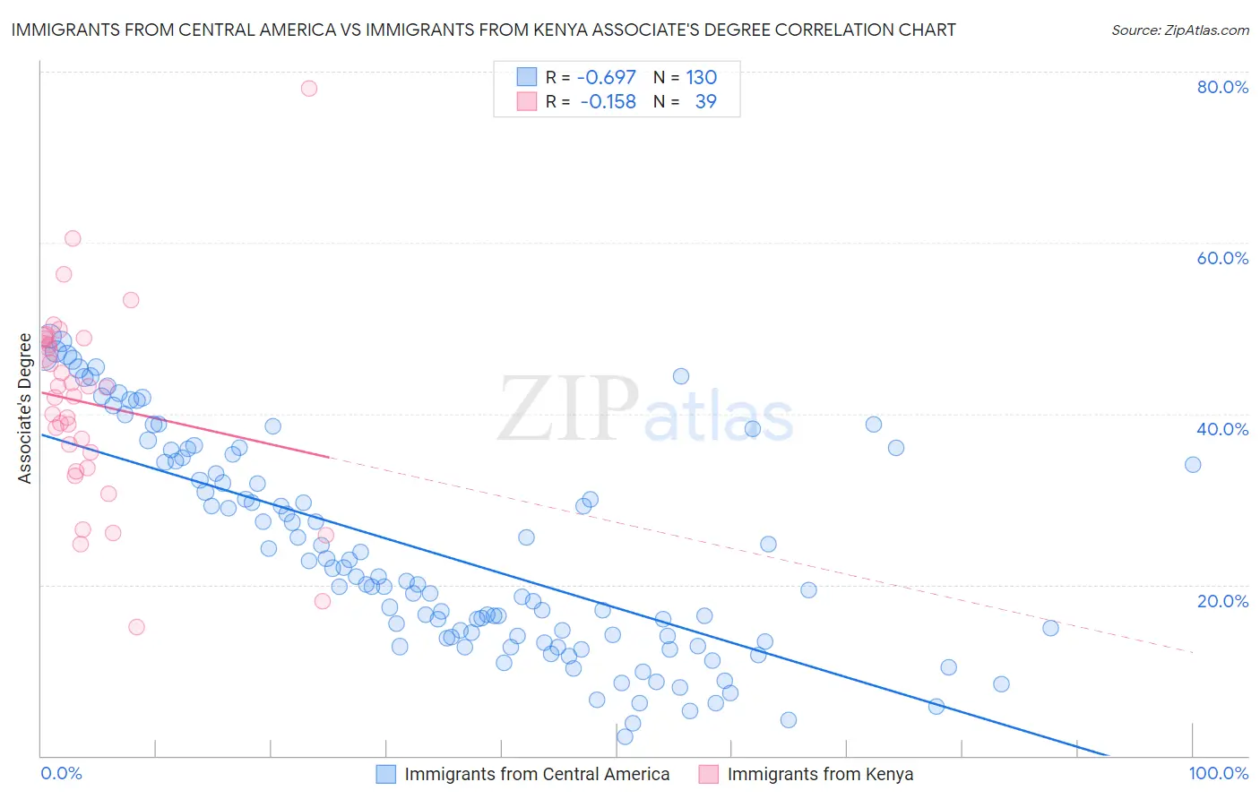 Immigrants from Central America vs Immigrants from Kenya Associate's Degree