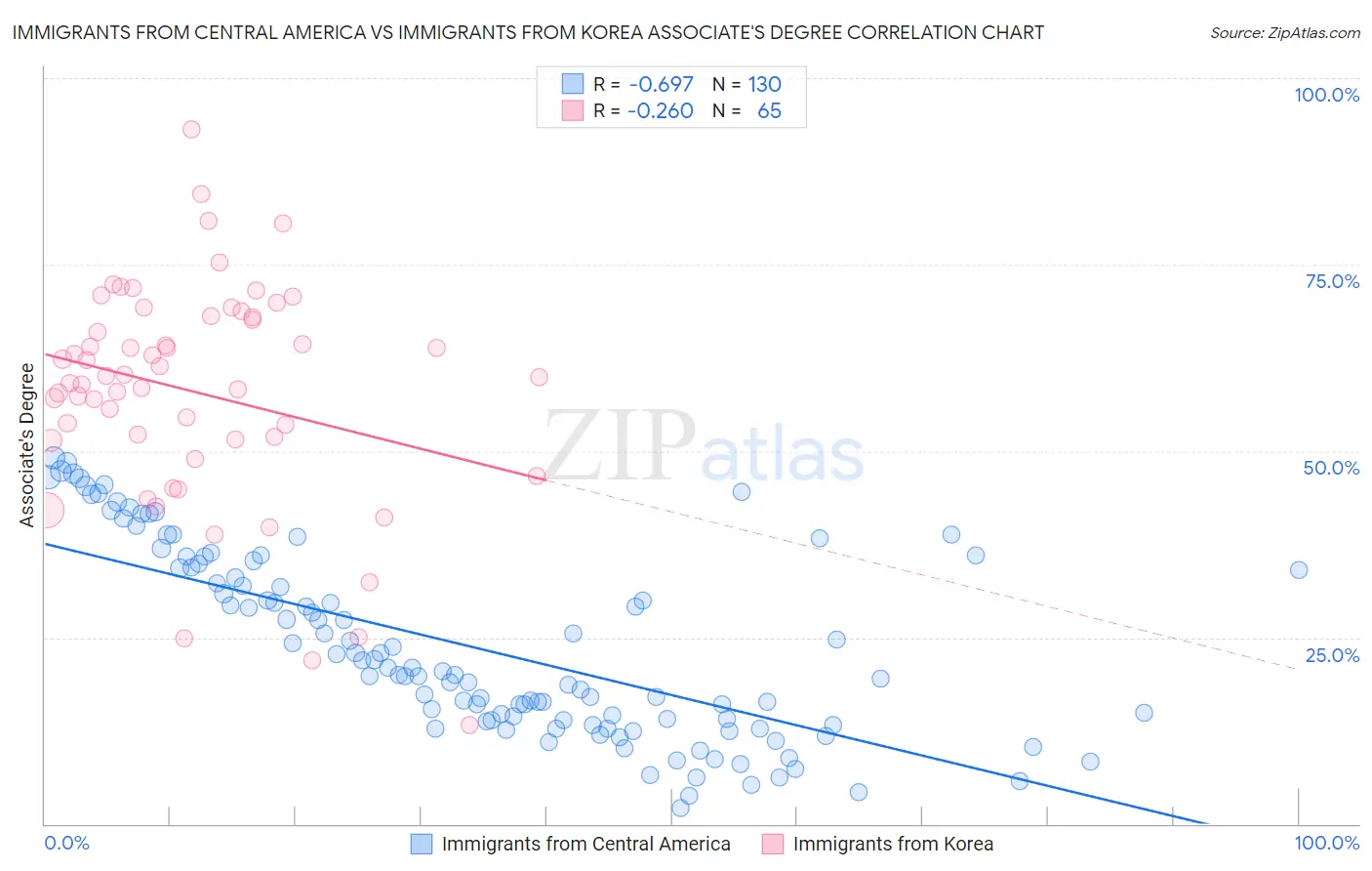 Immigrants from Central America vs Immigrants from Korea Associate's Degree