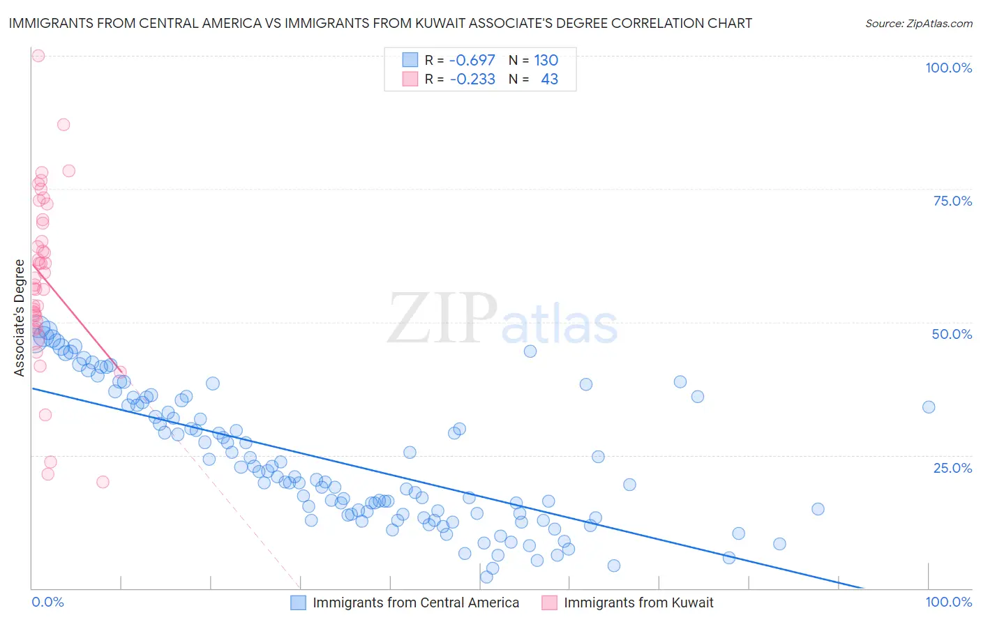 Immigrants from Central America vs Immigrants from Kuwait Associate's Degree
