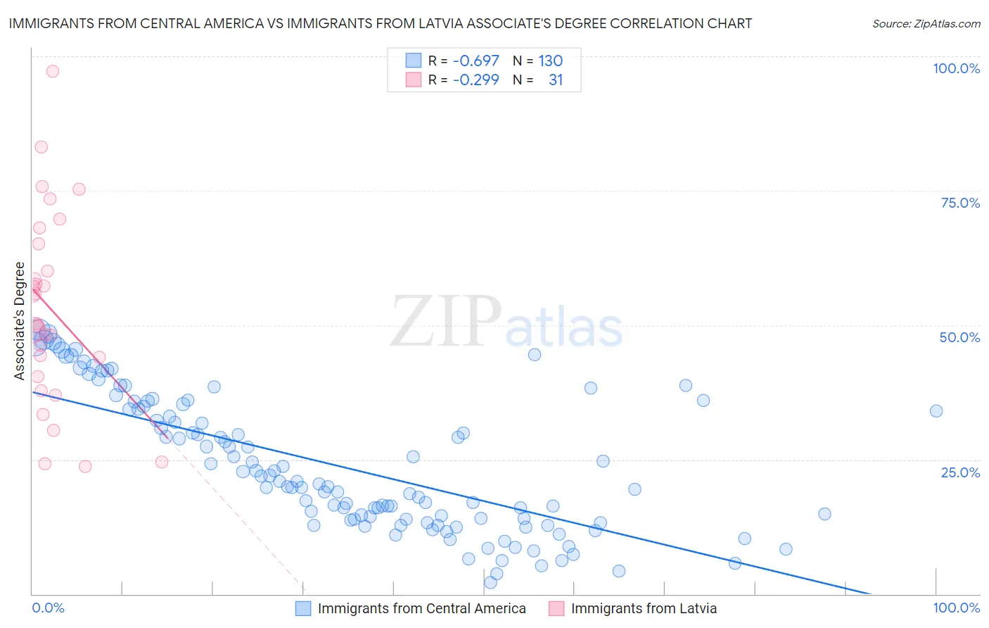 Immigrants from Central America vs Immigrants from Latvia Associate's Degree