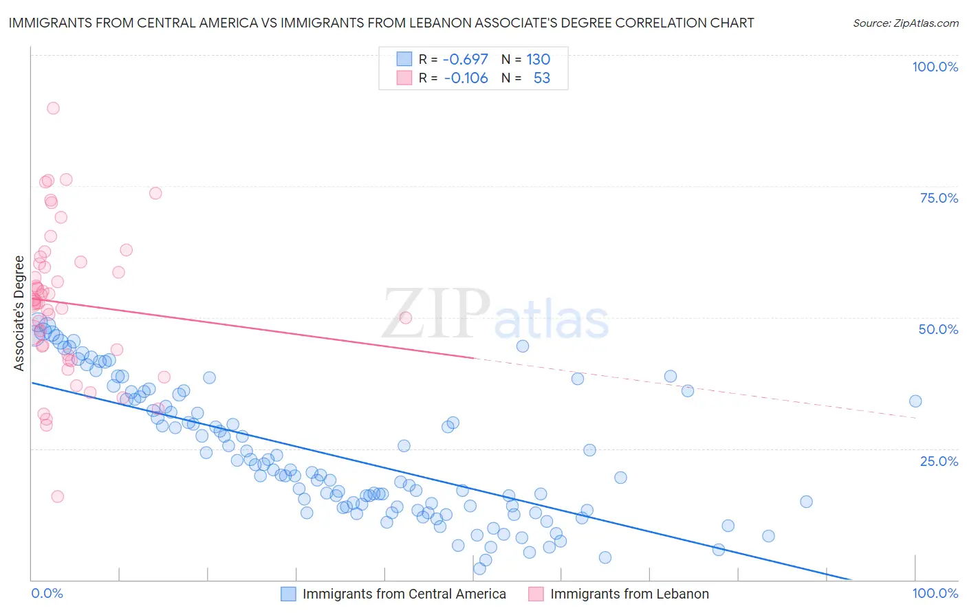 Immigrants from Central America vs Immigrants from Lebanon Associate's Degree