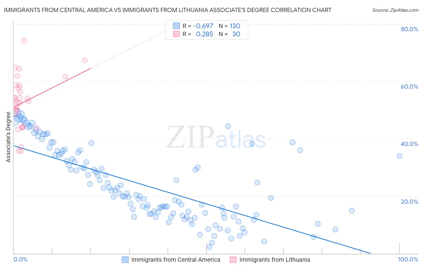Immigrants from Central America vs Immigrants from Lithuania Associate's Degree