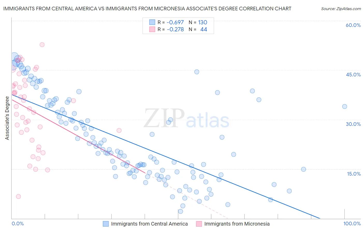 Immigrants from Central America vs Immigrants from Micronesia Associate's Degree