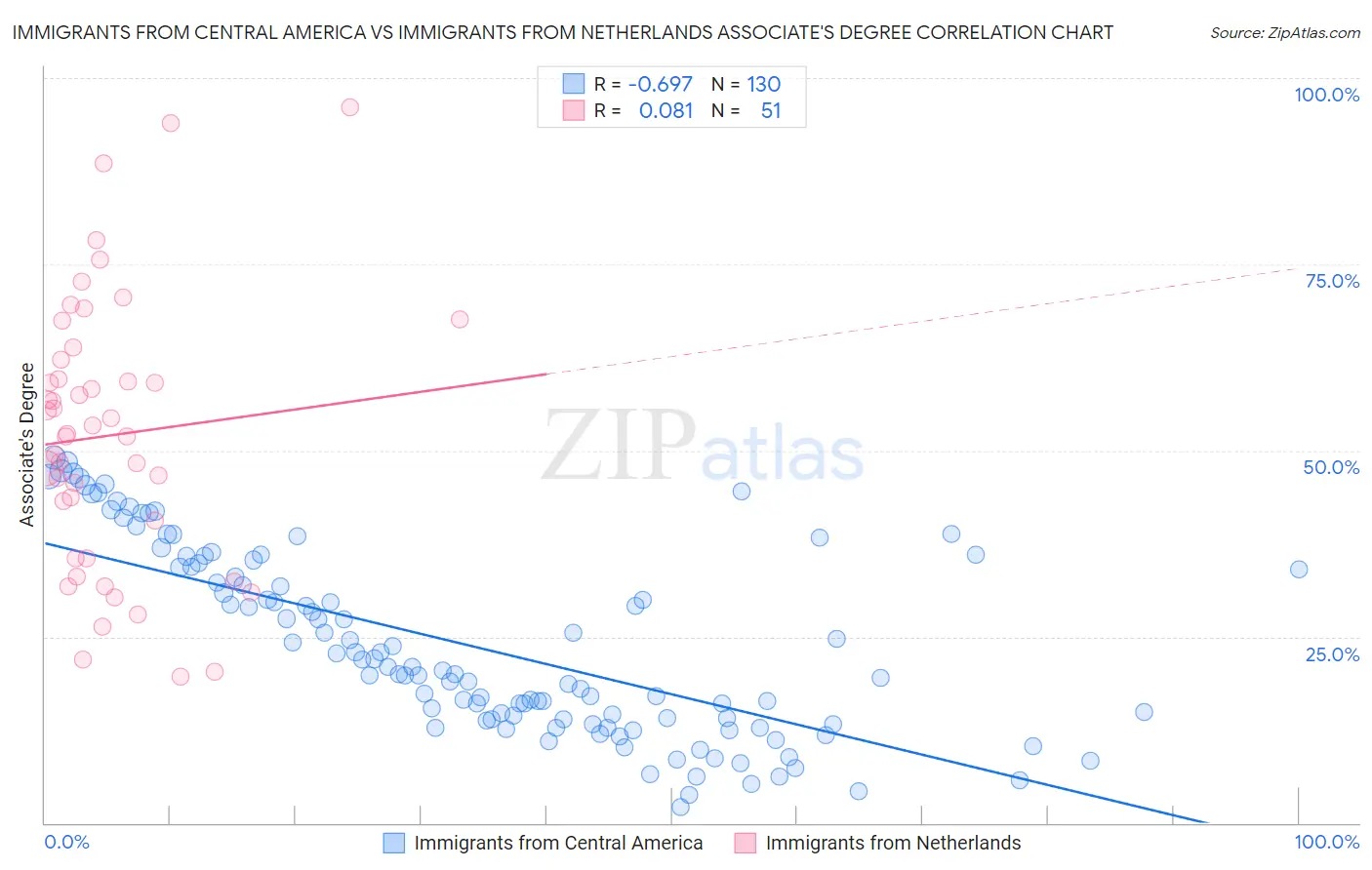Immigrants from Central America vs Immigrants from Netherlands Associate's Degree