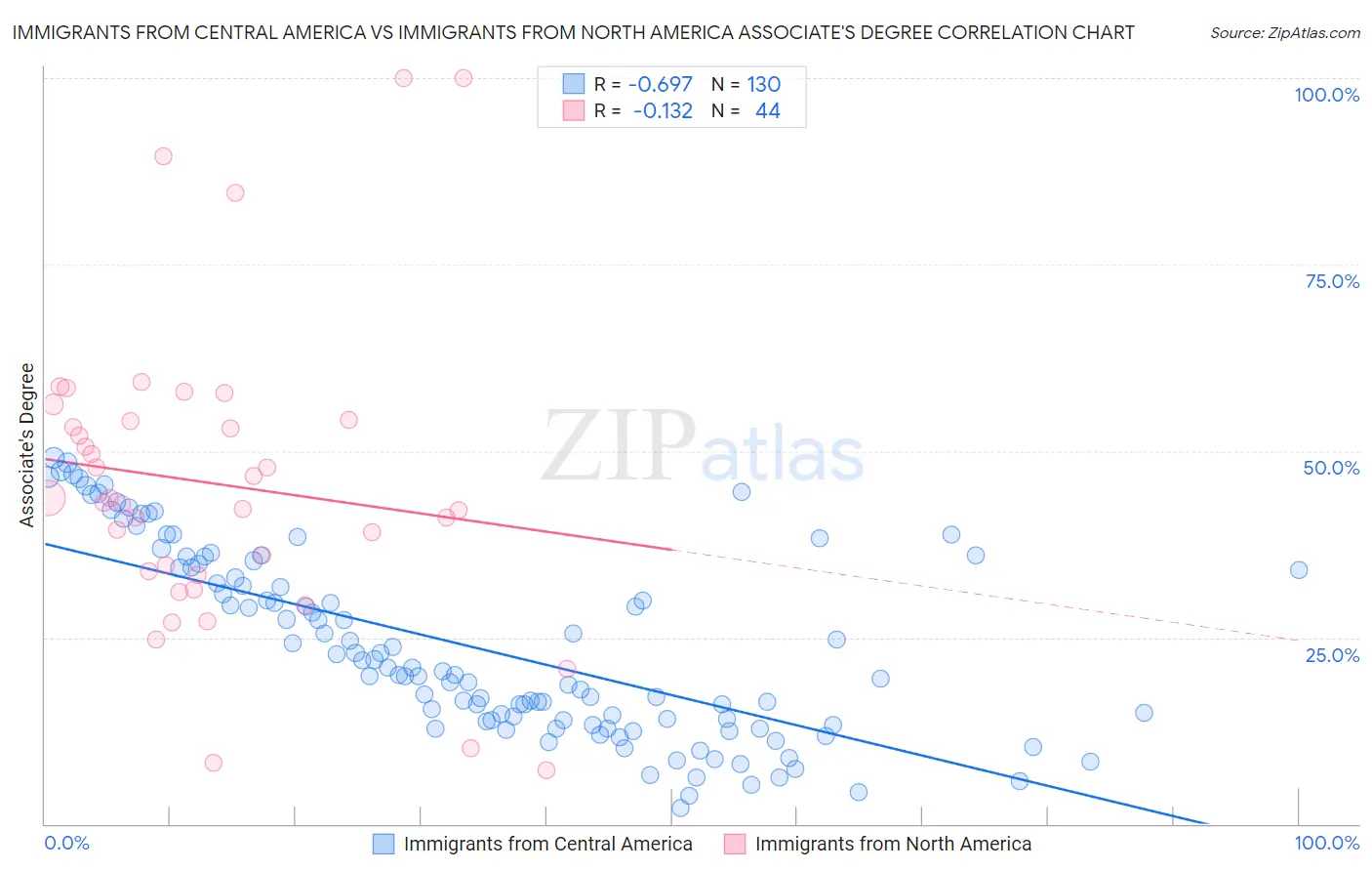 Immigrants from Central America vs Immigrants from North America Associate's Degree