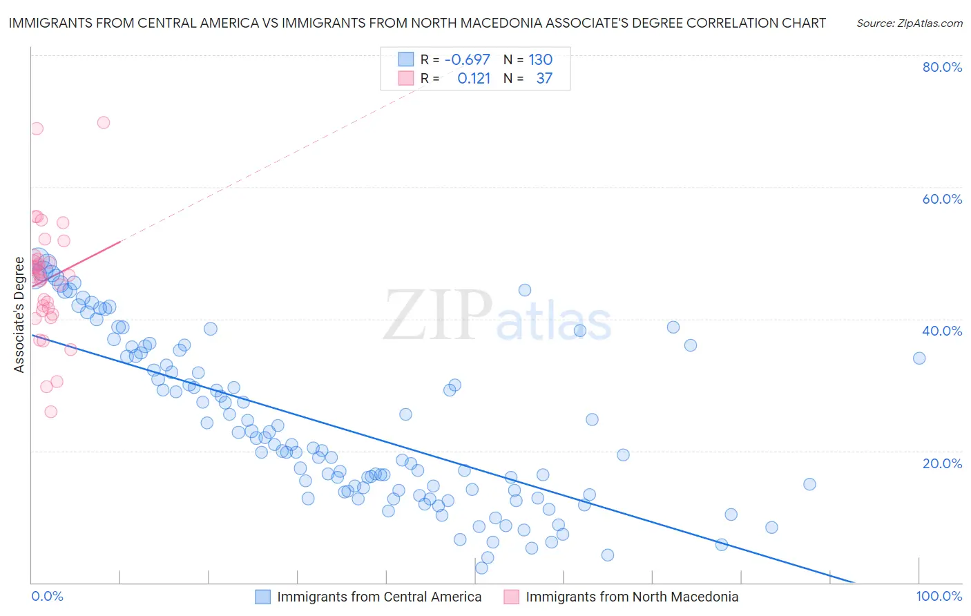 Immigrants from Central America vs Immigrants from North Macedonia Associate's Degree