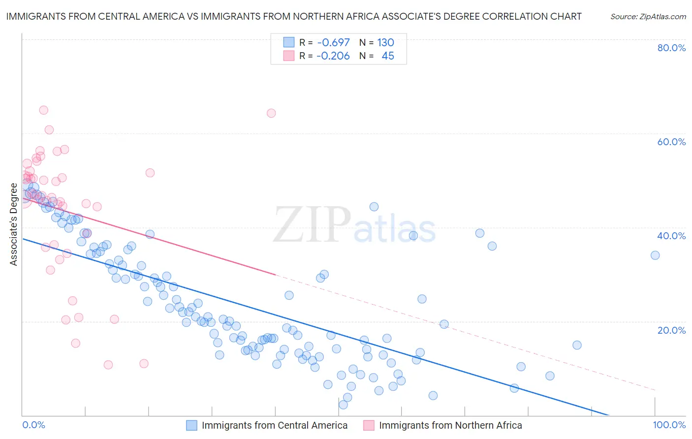 Immigrants from Central America vs Immigrants from Northern Africa Associate's Degree