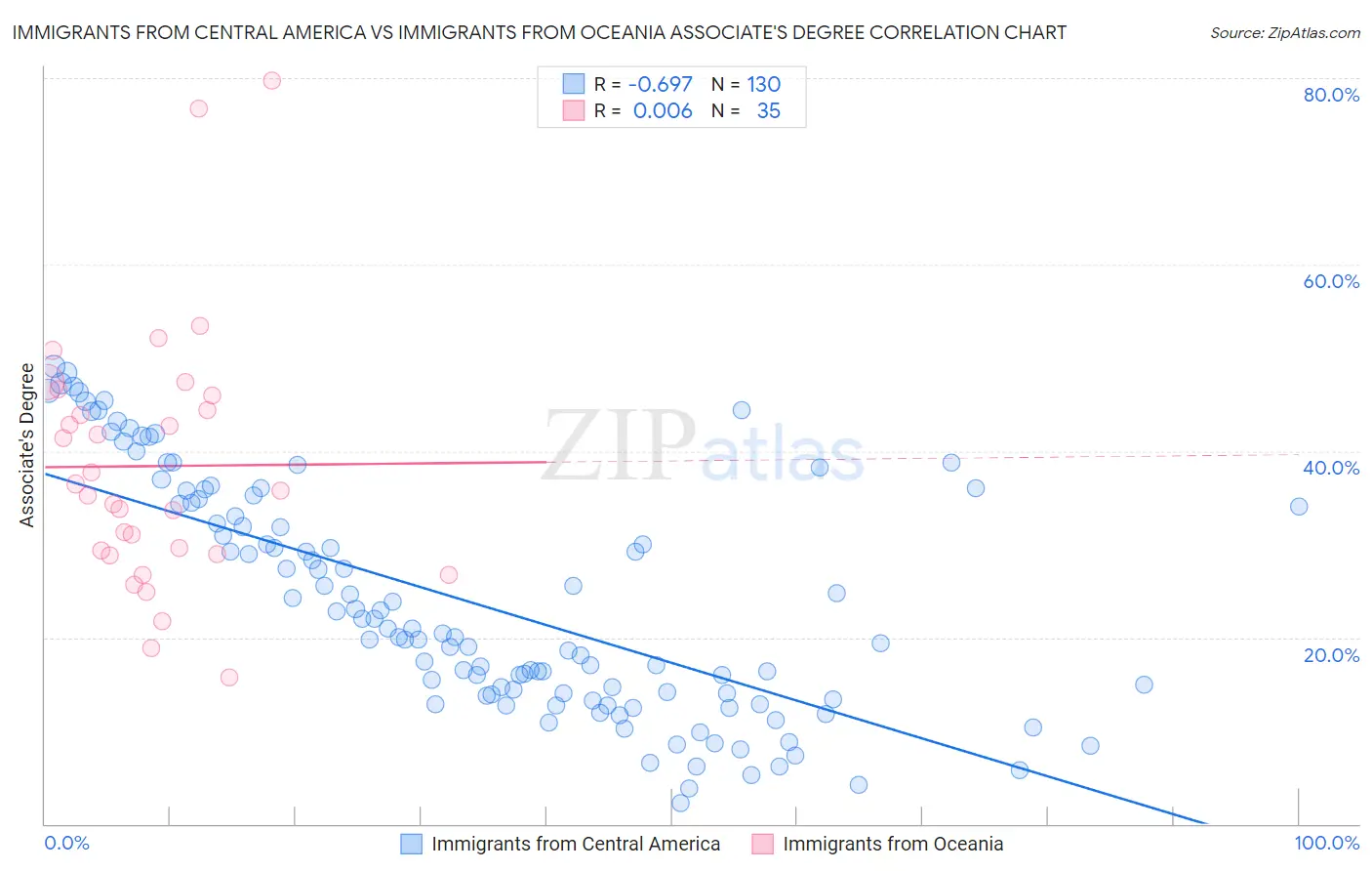 Immigrants from Central America vs Immigrants from Oceania Associate's Degree