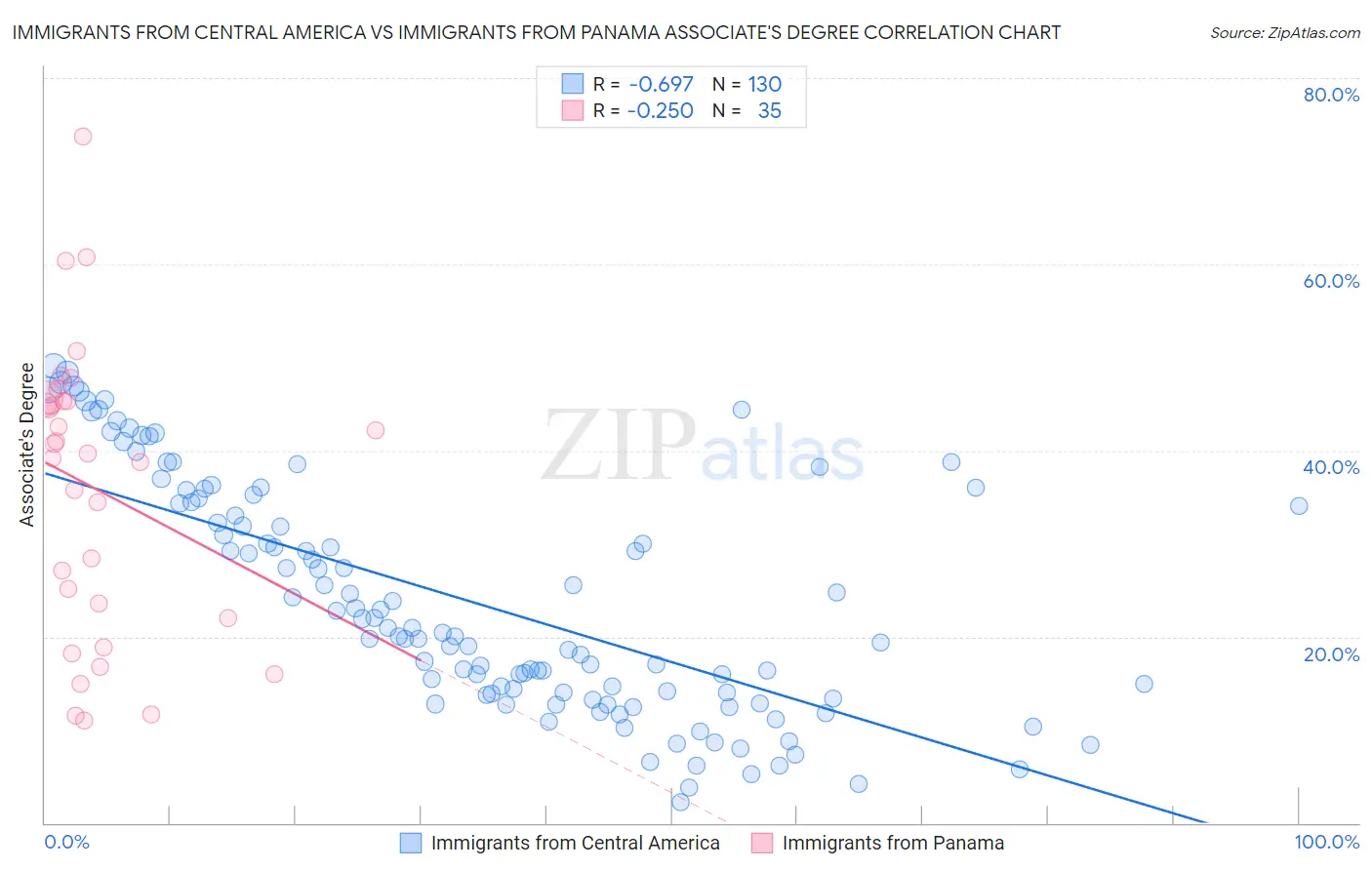 Immigrants from Central America vs Immigrants from Panama Associate's Degree