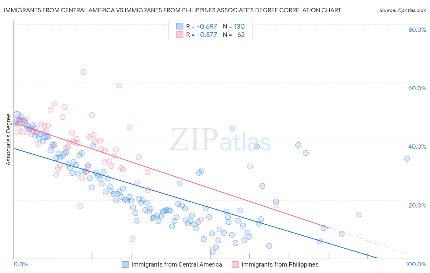 Immigrants from Central America vs Immigrants from Philippines Associate's Degree
