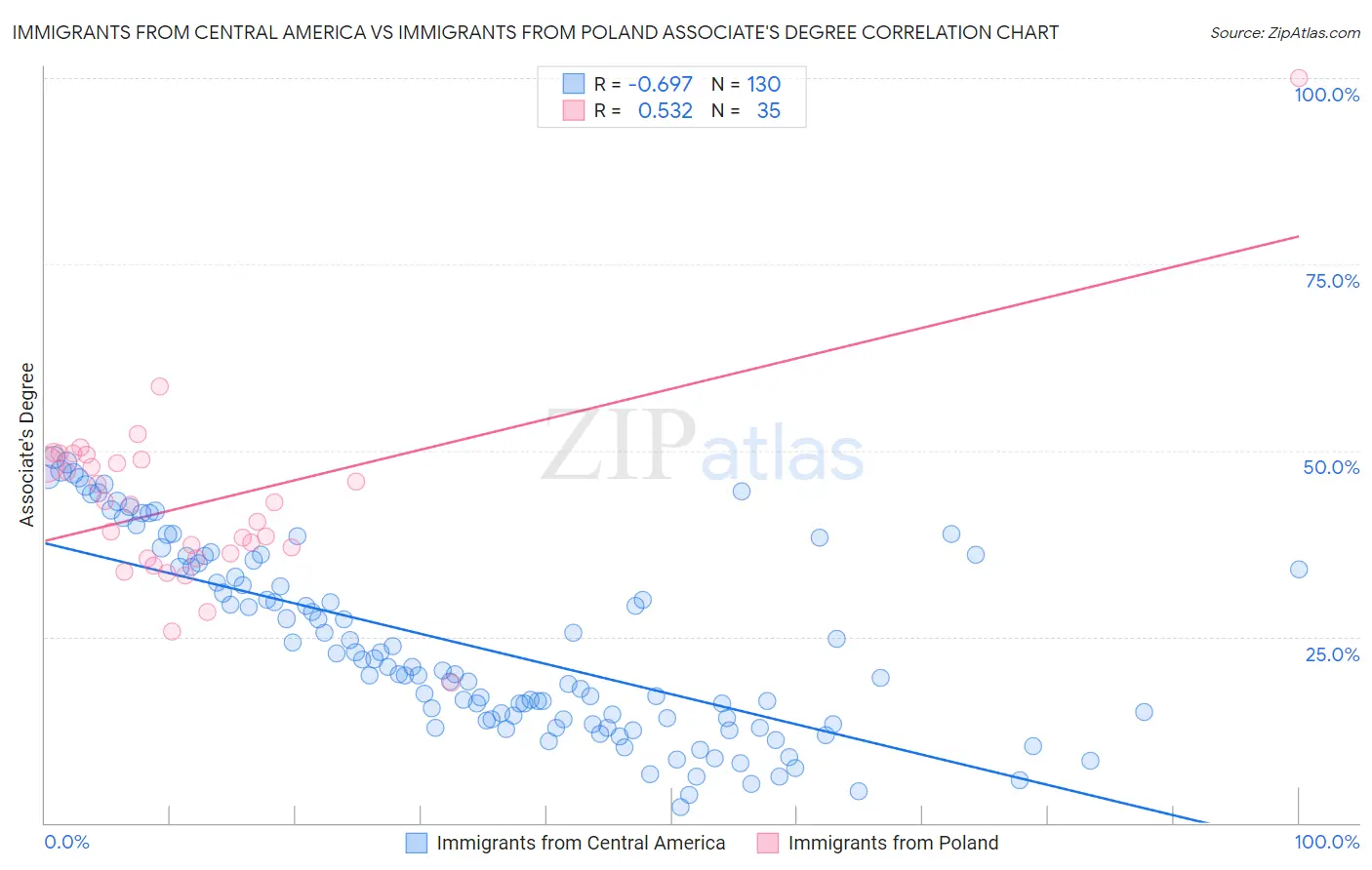 Immigrants from Central America vs Immigrants from Poland Associate's Degree