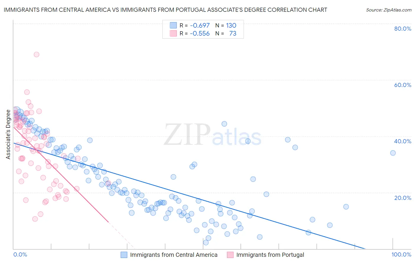 Immigrants from Central America vs Immigrants from Portugal Associate's Degree