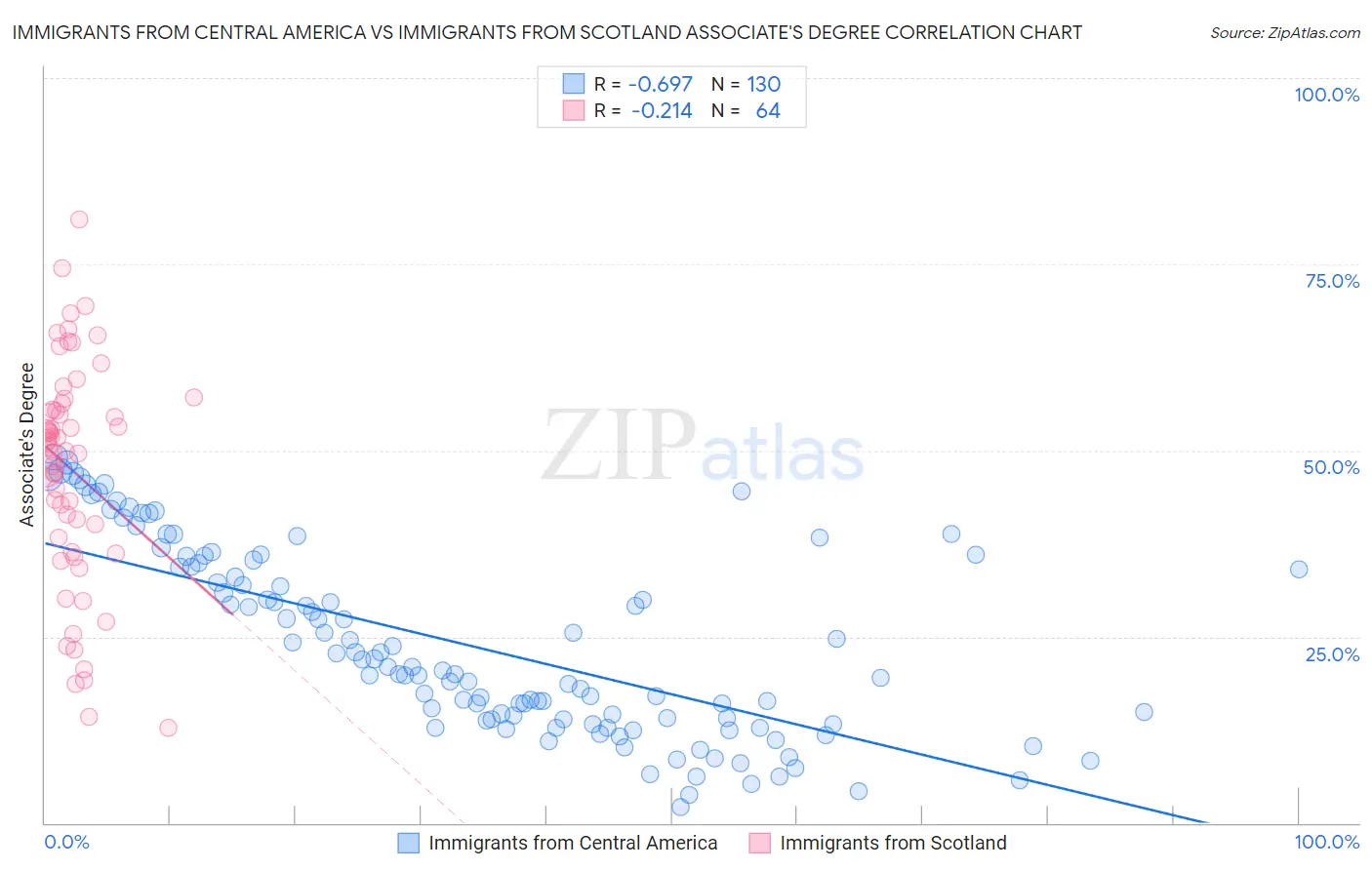 Immigrants from Central America vs Immigrants from Scotland Associate's Degree