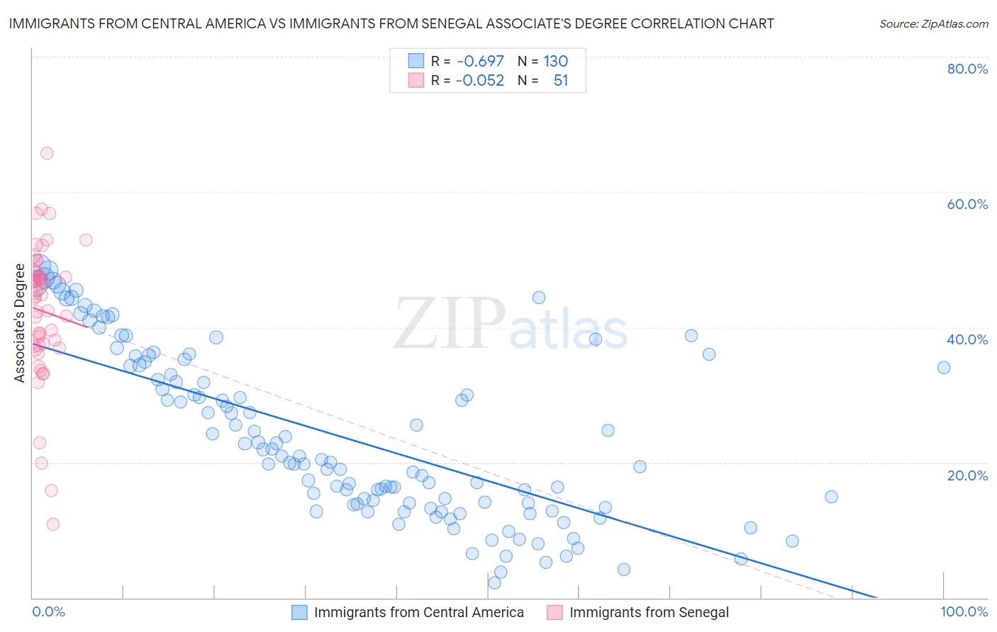 Immigrants from Central America vs Immigrants from Senegal Associate's Degree