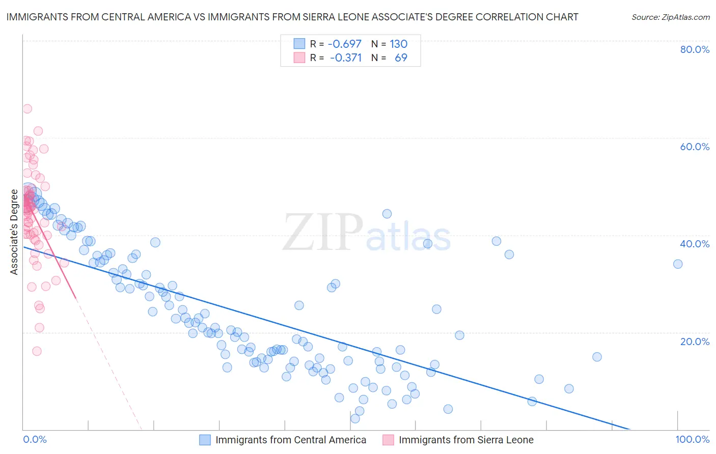 Immigrants from Central America vs Immigrants from Sierra Leone Associate's Degree