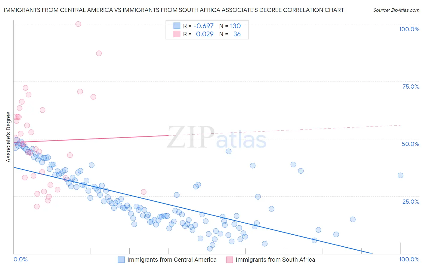 Immigrants from Central America vs Immigrants from South Africa Associate's Degree