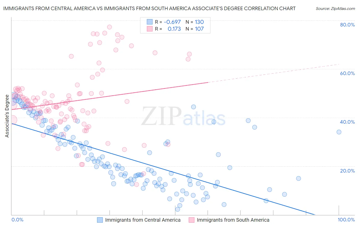 Immigrants from Central America vs Immigrants from South America Associate's Degree