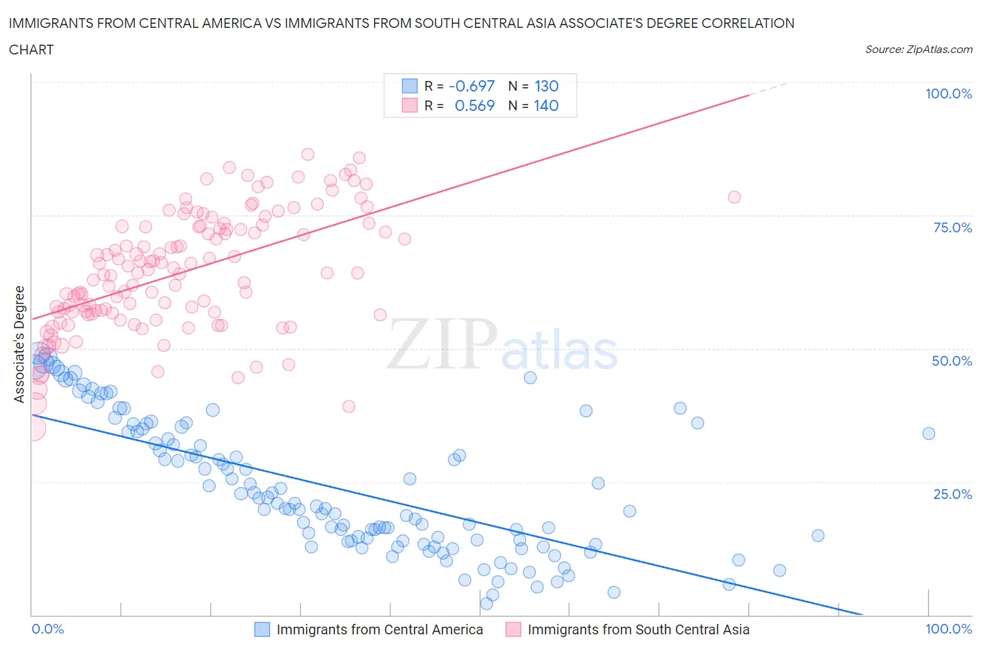 Immigrants from Central America vs Immigrants from South Central Asia Associate's Degree