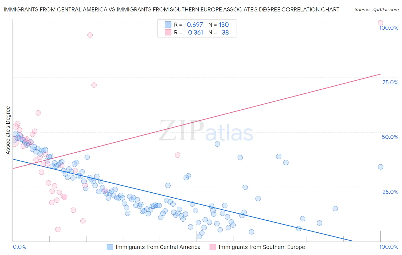 Immigrants from Central America vs Immigrants from Southern Europe Associate's Degree