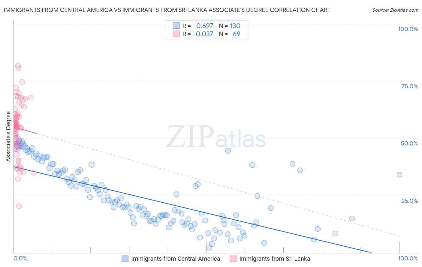 Immigrants from Central America vs Immigrants from Sri Lanka Associate's Degree