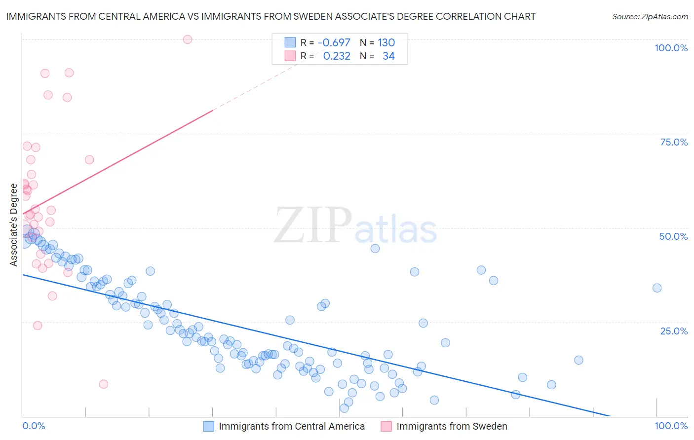 Immigrants from Central America vs Immigrants from Sweden Associate's Degree