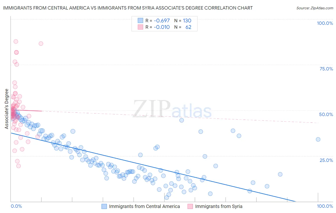 Immigrants from Central America vs Immigrants from Syria Associate's Degree