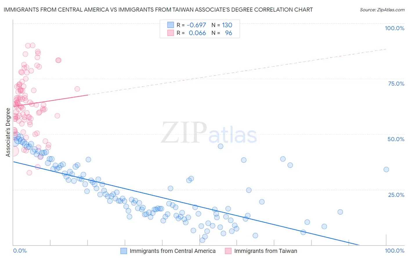 Immigrants from Central America vs Immigrants from Taiwan Associate's Degree