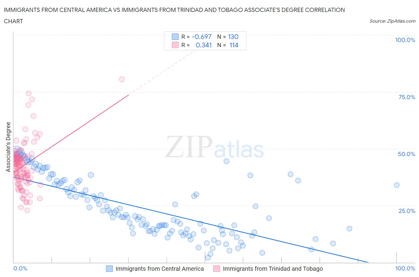 Immigrants from Central America vs Immigrants from Trinidad and Tobago Associate's Degree
