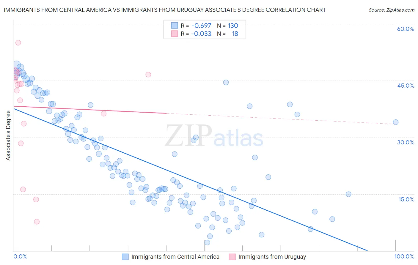 Immigrants from Central America vs Immigrants from Uruguay Associate's Degree