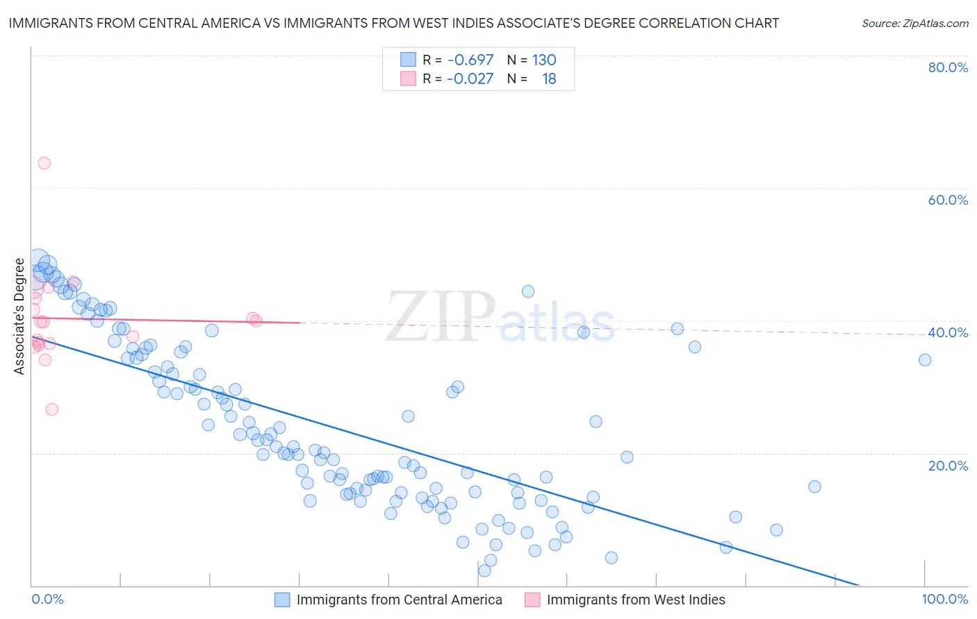 Immigrants from Central America vs Immigrants from West Indies Associate's Degree