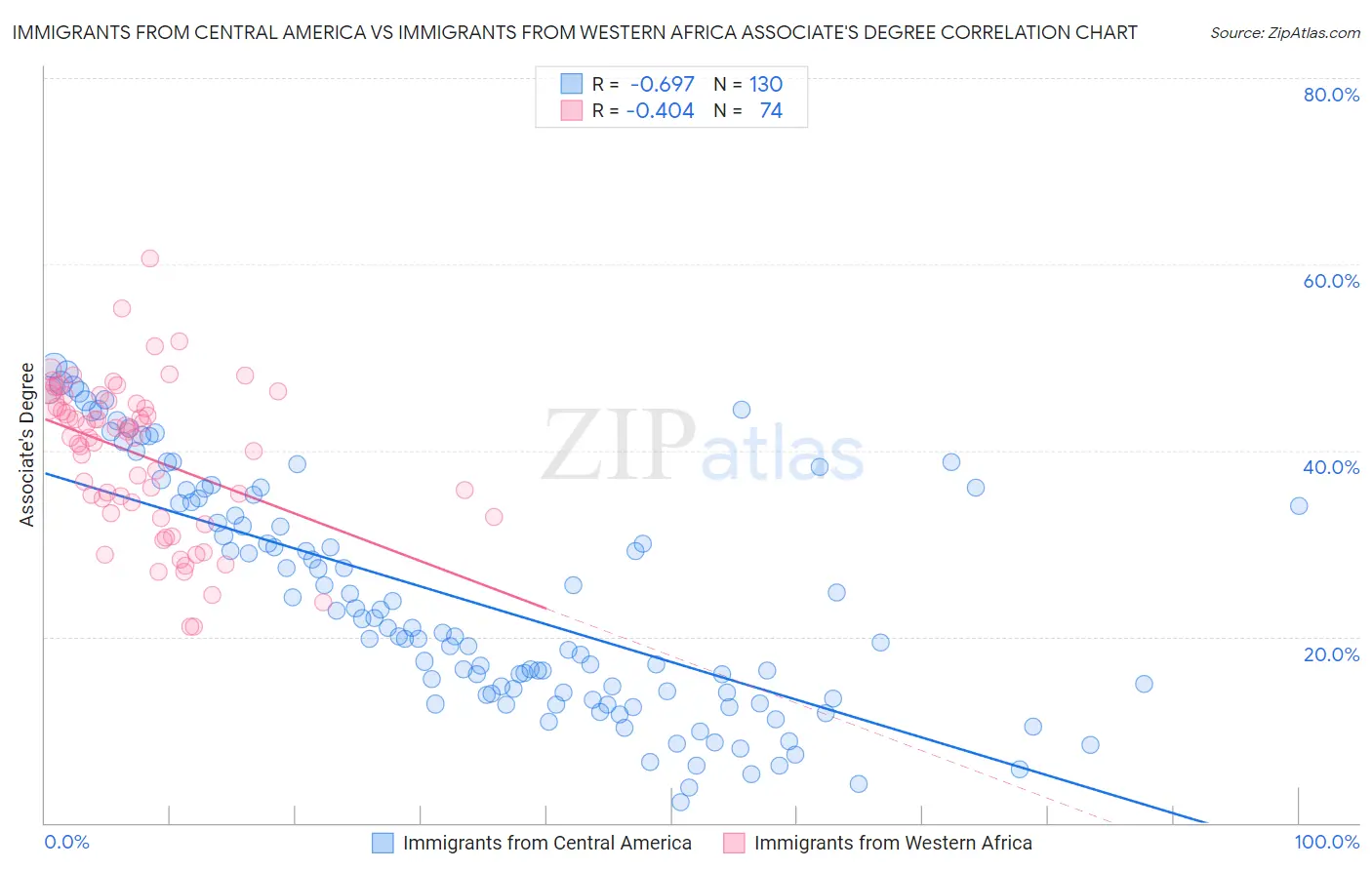 Immigrants from Central America vs Immigrants from Western Africa Associate's Degree