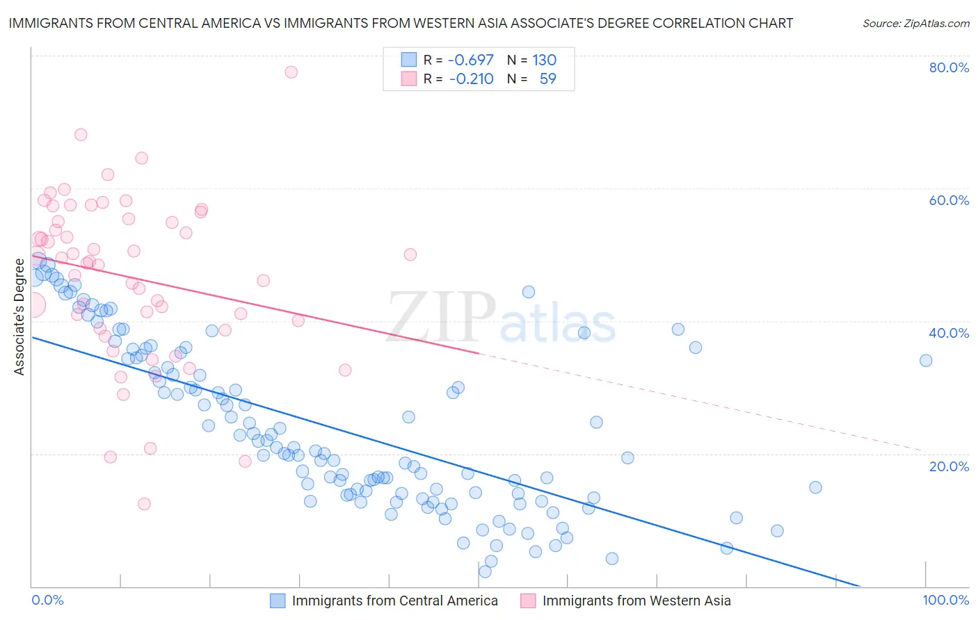 Immigrants from Central America vs Immigrants from Western Asia Associate's Degree