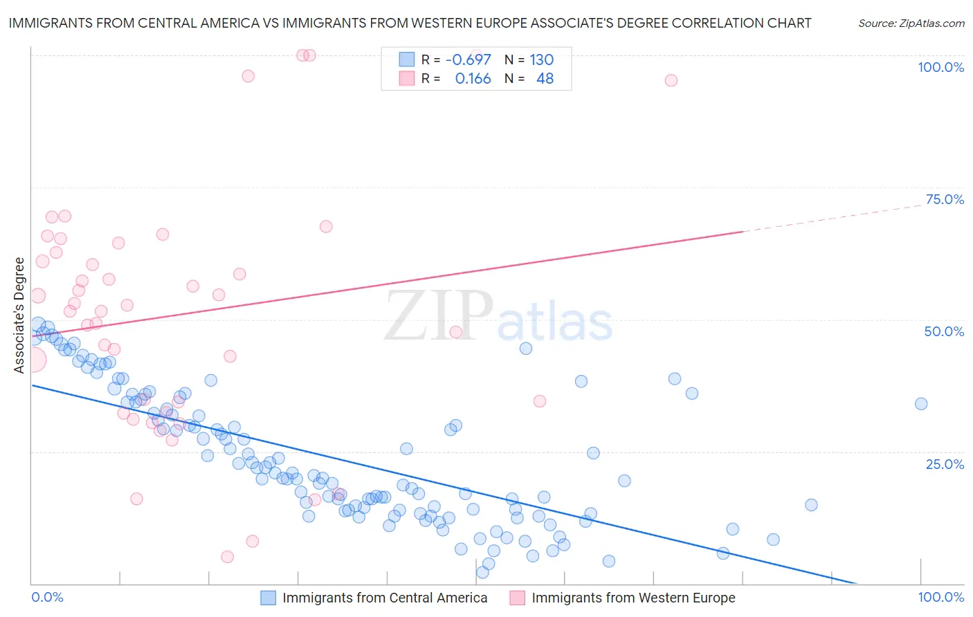 Immigrants from Central America vs Immigrants from Western Europe Associate's Degree