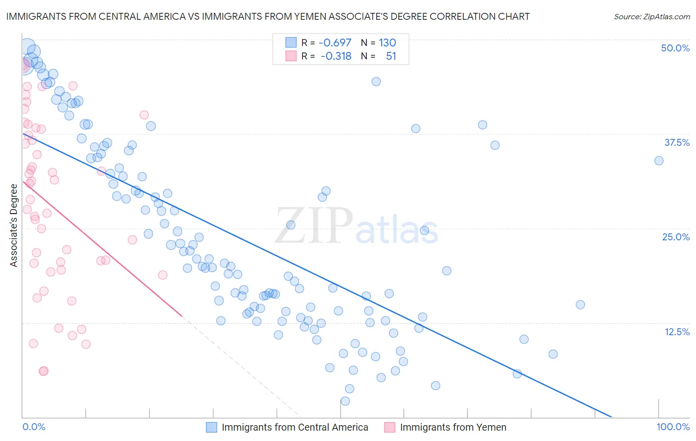 Immigrants from Central America vs Immigrants from Yemen Associate's Degree