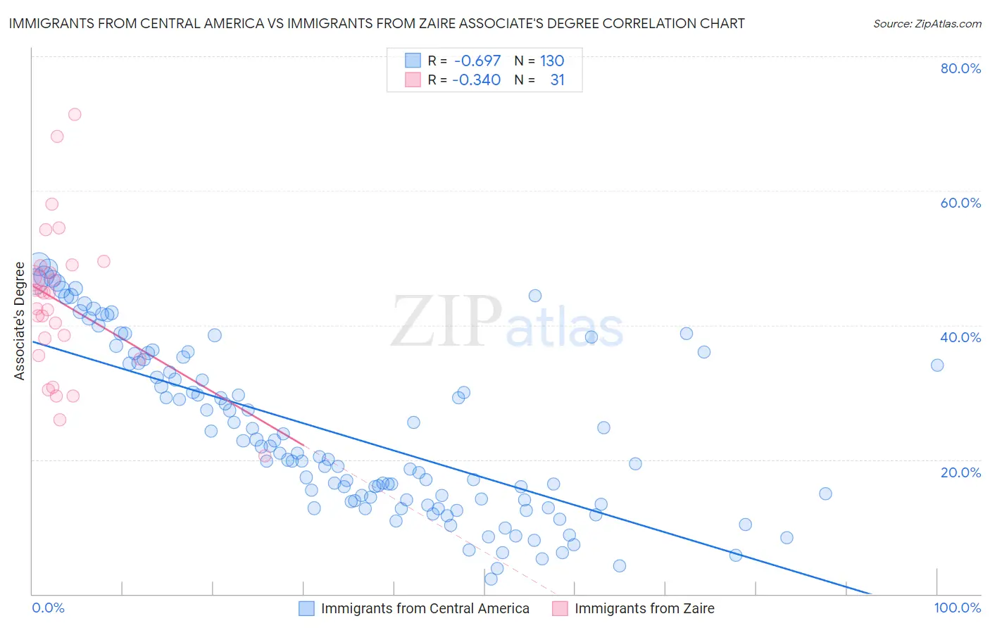 Immigrants from Central America vs Immigrants from Zaire Associate's Degree