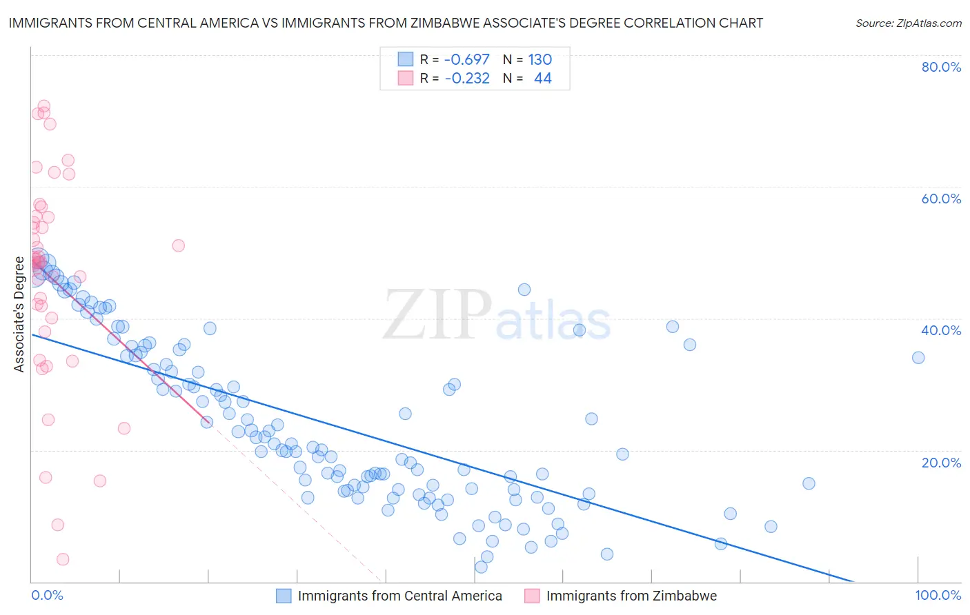 Immigrants from Central America vs Immigrants from Zimbabwe Associate's Degree
