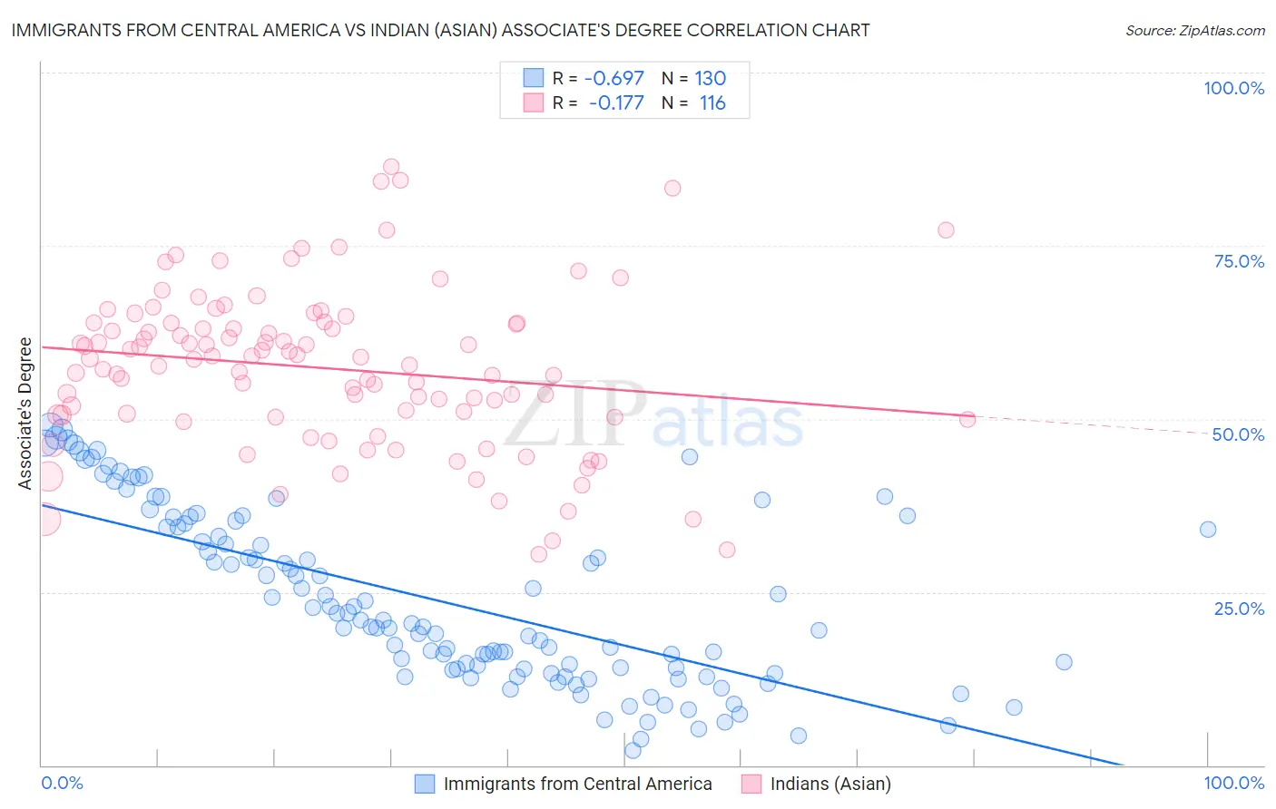 Immigrants from Central America vs Indian (Asian) Associate's Degree
