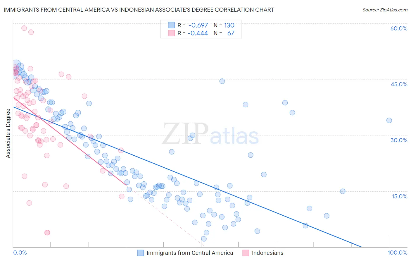 Immigrants from Central America vs Indonesian Associate's Degree