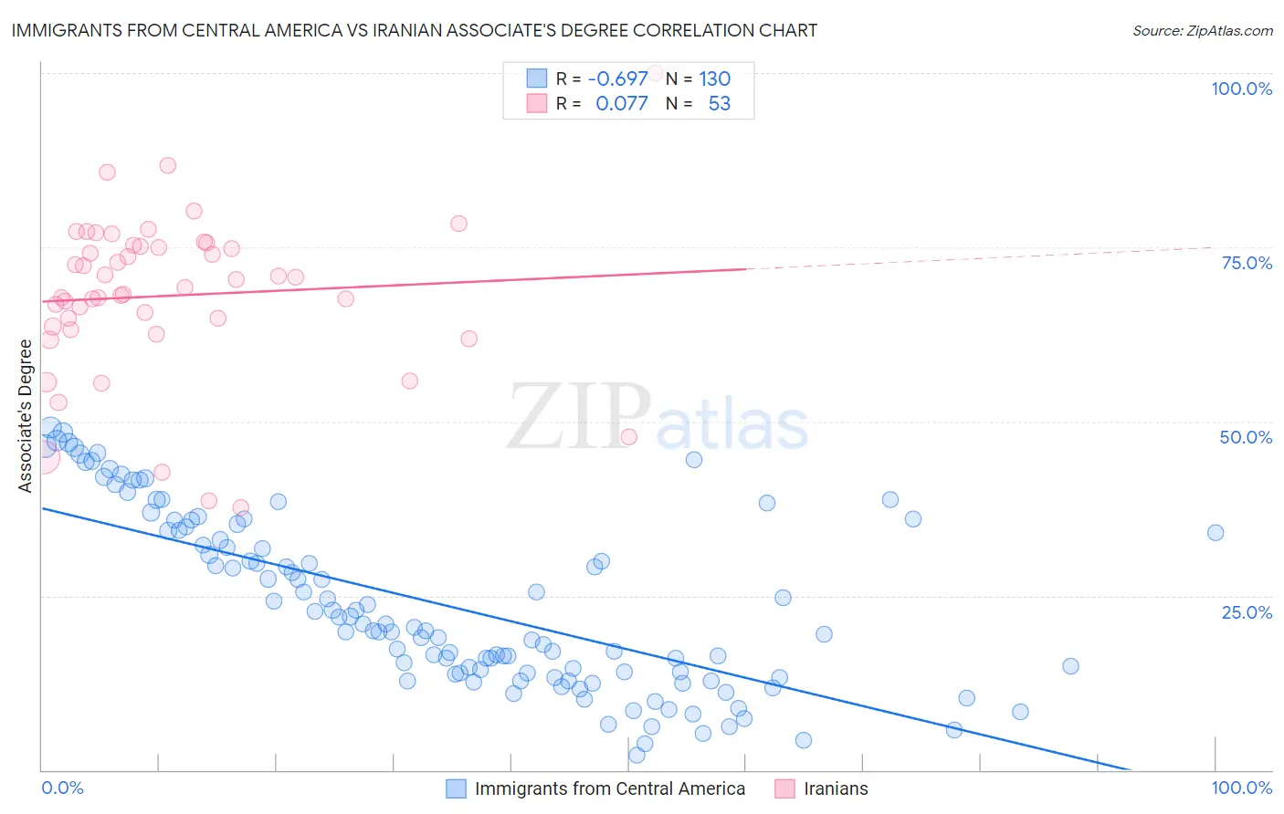 Immigrants from Central America vs Iranian Associate's Degree