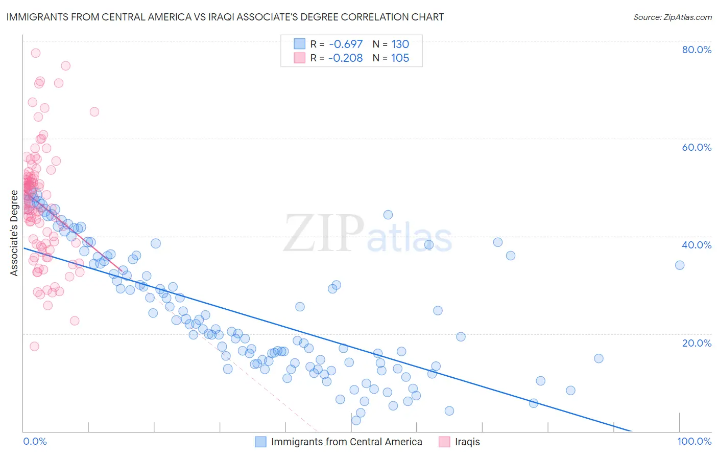 Immigrants from Central America vs Iraqi Associate's Degree